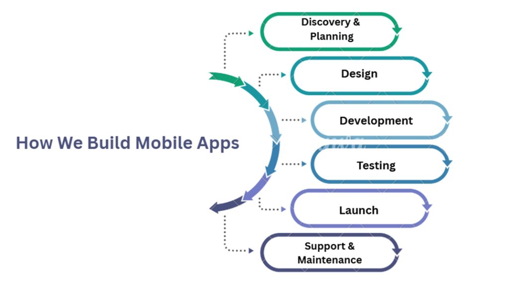 Mobile app development process workflow diagram